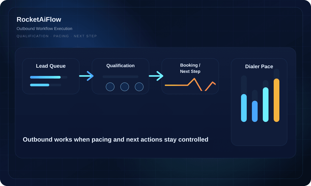 Dark outbound workflow dashboard with qualification, next-step flow, and dialer call rhythm